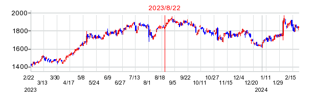 2023年8月22日 12:58前後のの株価チャート